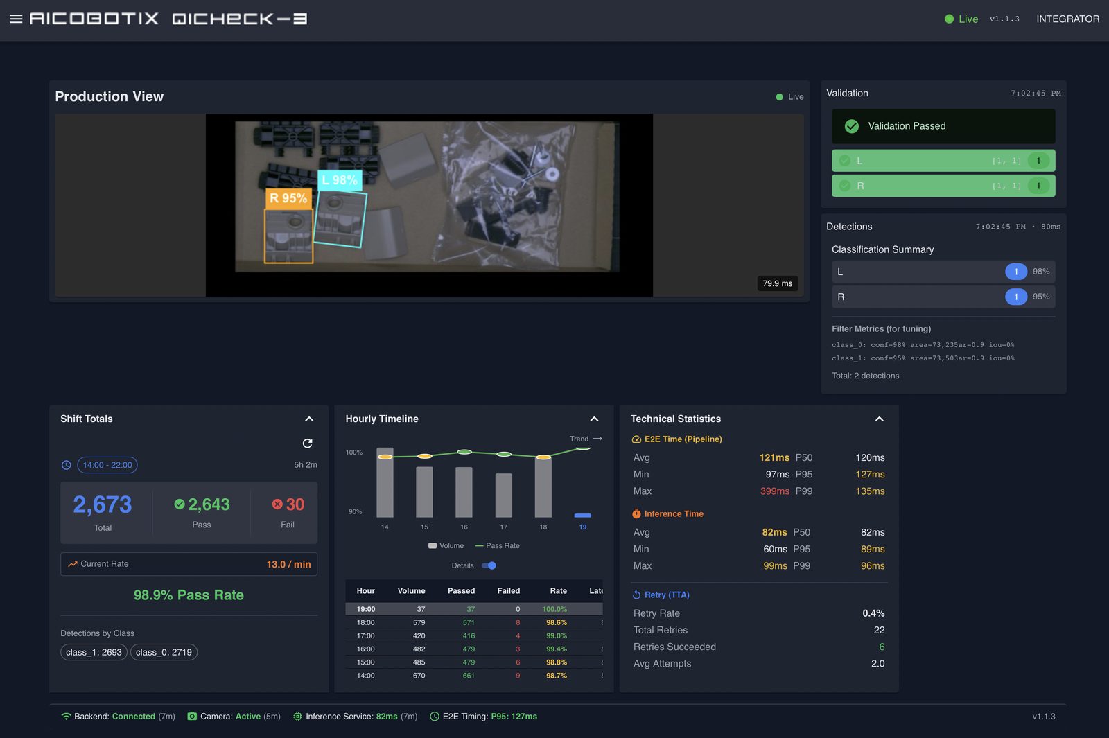 QiCHECK production dashboard showing 98.9% pass rate